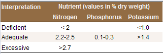 Critical
                      nutrient levels I leaves