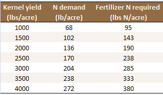 N fertilization
                      rate