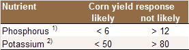 Corn Soil Test