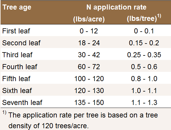 Nitrogen application
                rates for young trees