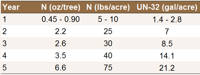 N
                      fertilization rate to young prune and plum trees