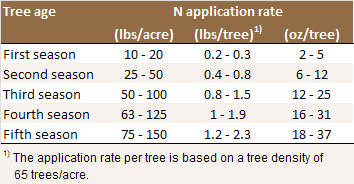 Nitrogen
                      application rates for young trees